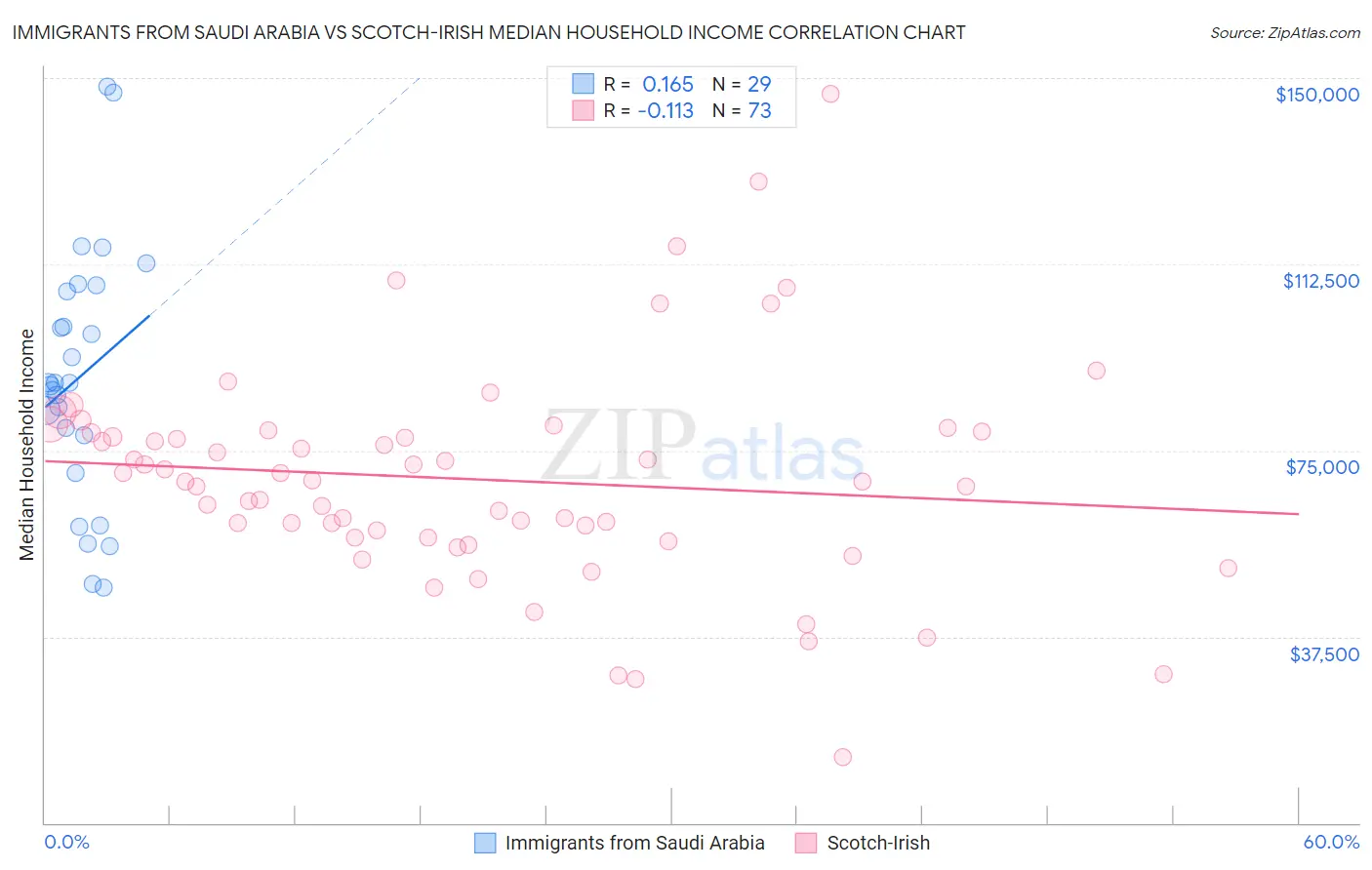 Immigrants from Saudi Arabia vs Scotch-Irish Median Household Income