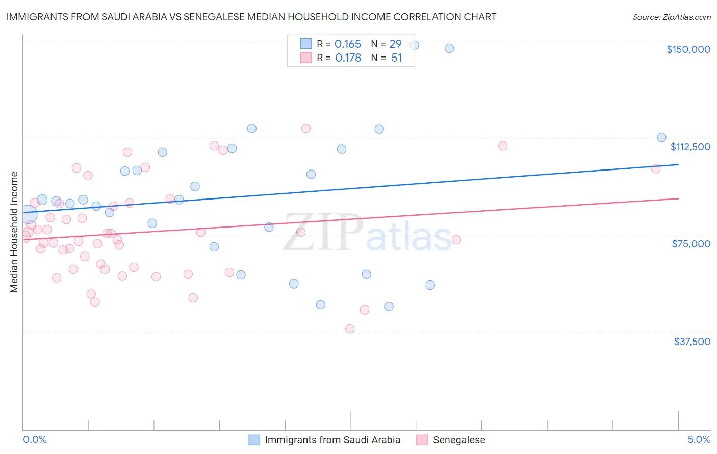Immigrants from Saudi Arabia vs Senegalese Median Household Income