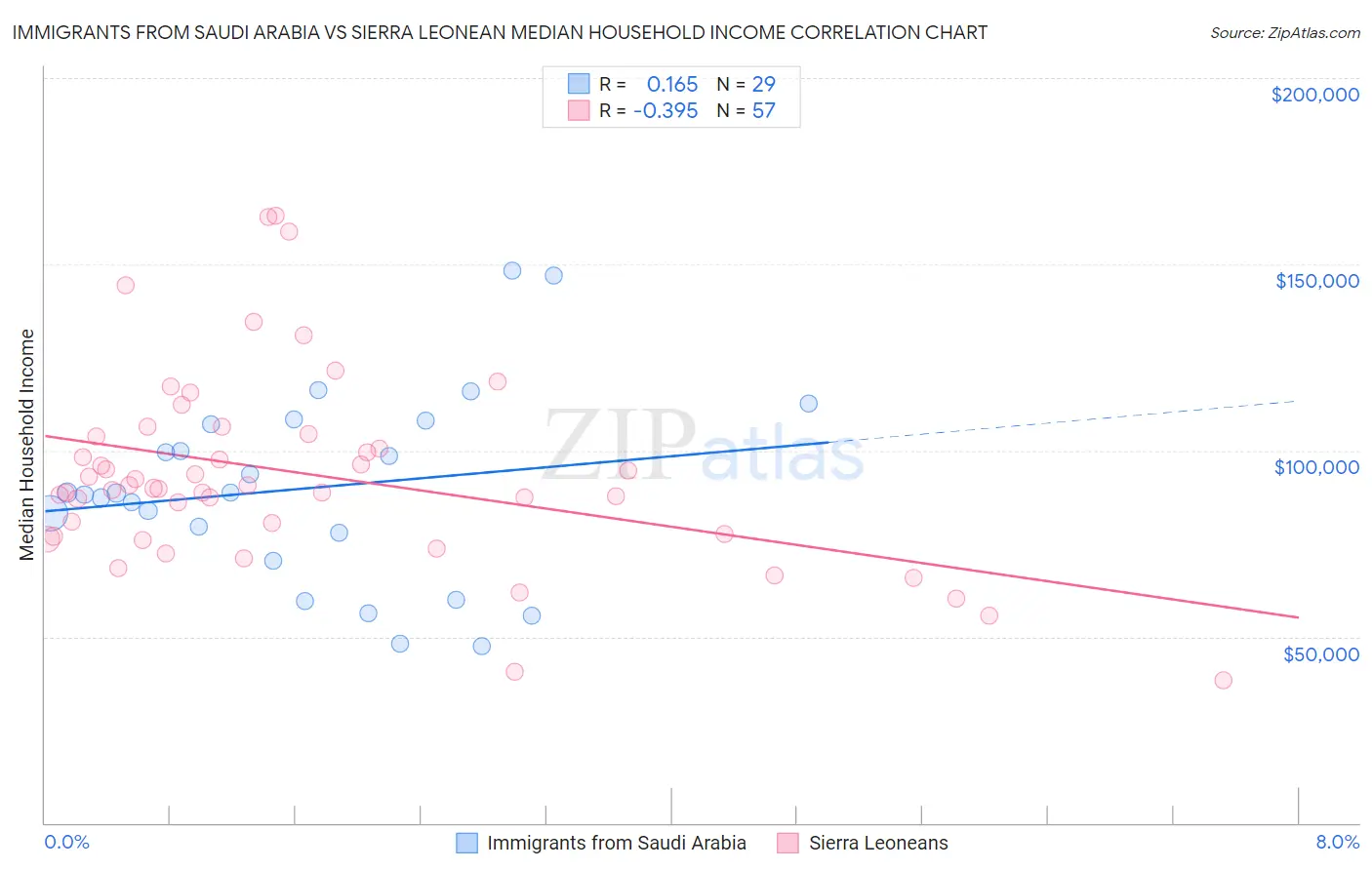 Immigrants from Saudi Arabia vs Sierra Leonean Median Household Income