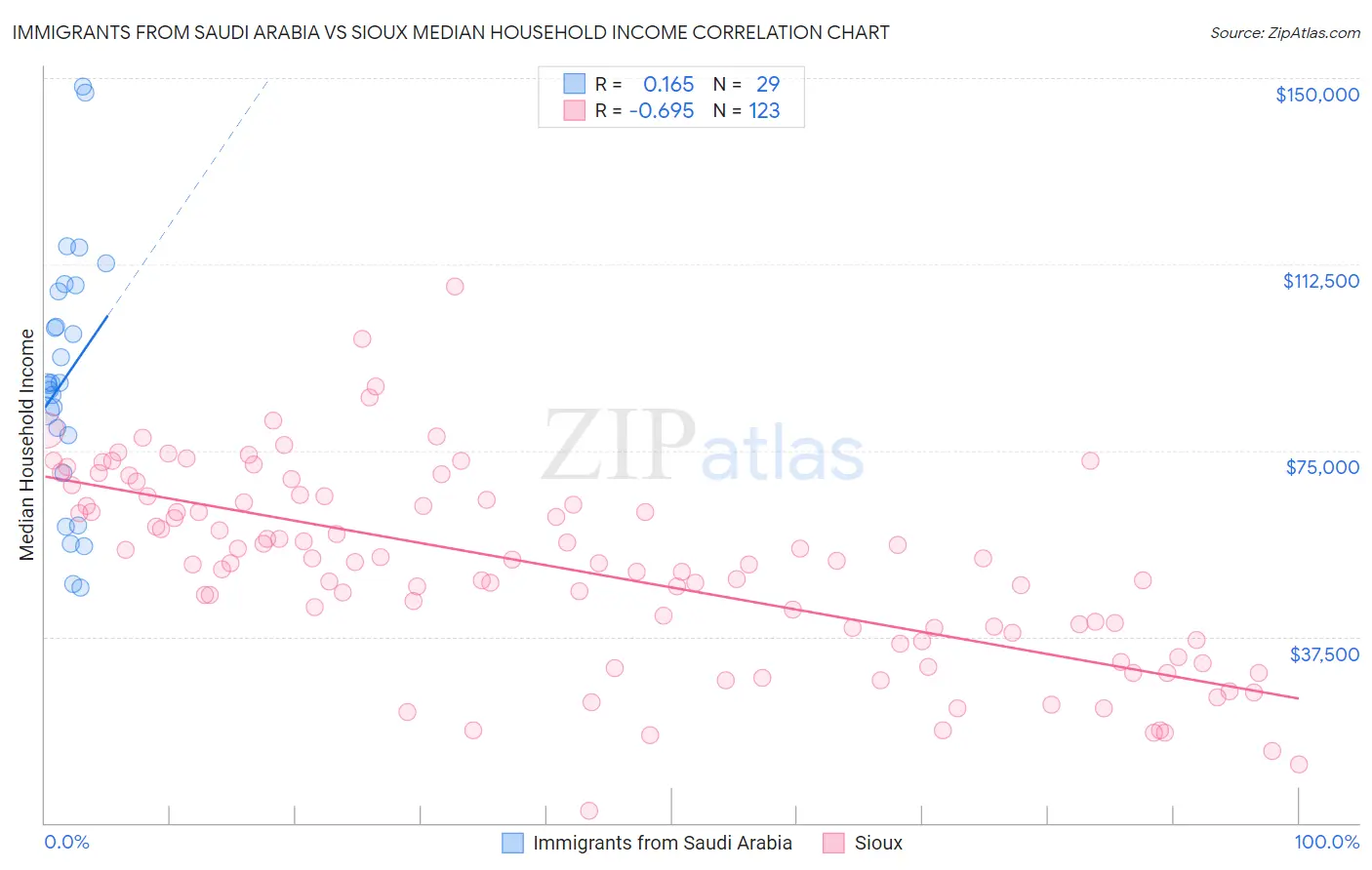 Immigrants from Saudi Arabia vs Sioux Median Household Income