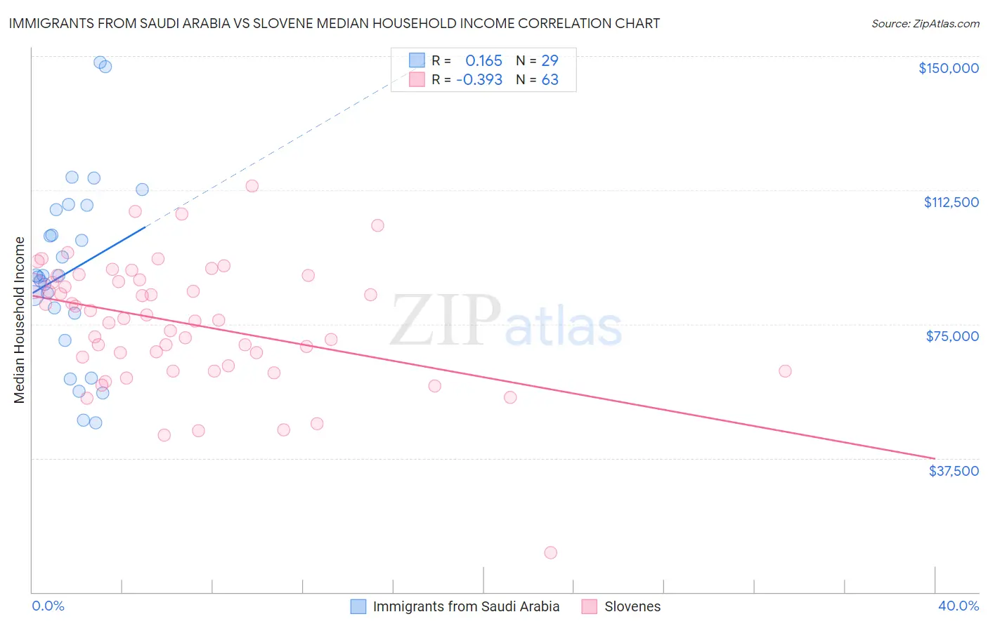 Immigrants from Saudi Arabia vs Slovene Median Household Income