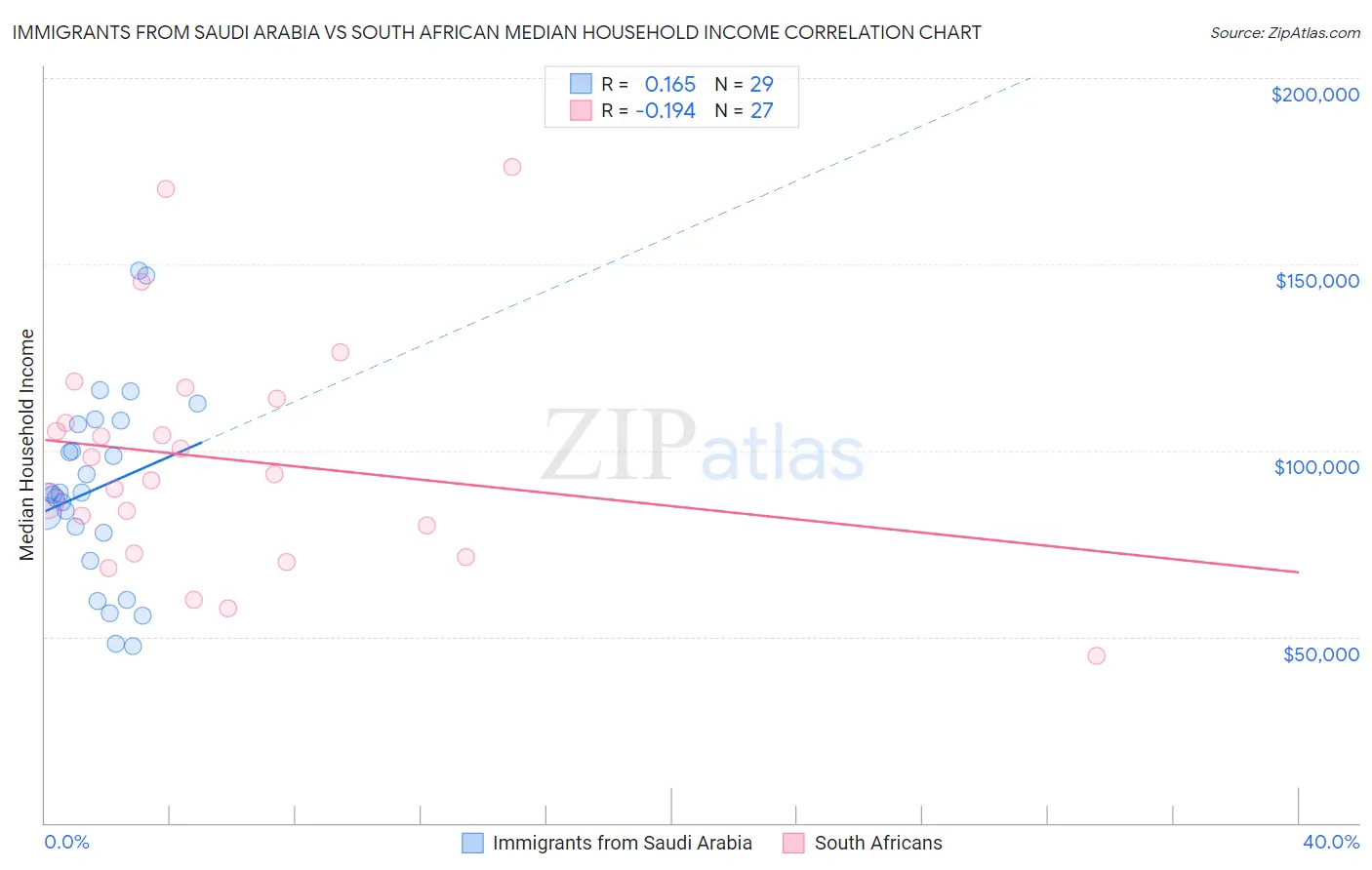 Immigrants from Saudi Arabia vs South African Median Household Income