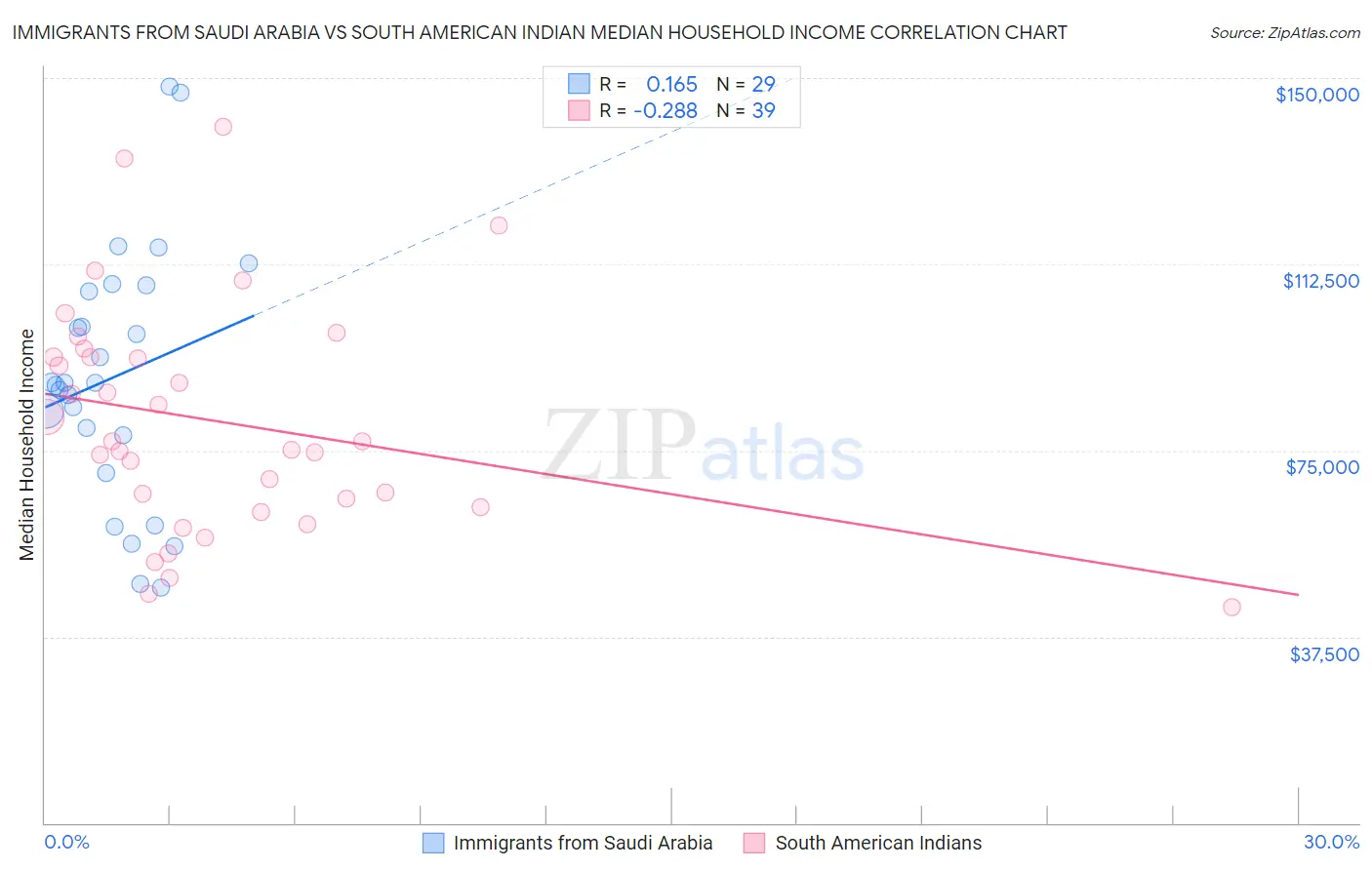 Immigrants from Saudi Arabia vs South American Indian Median Household Income