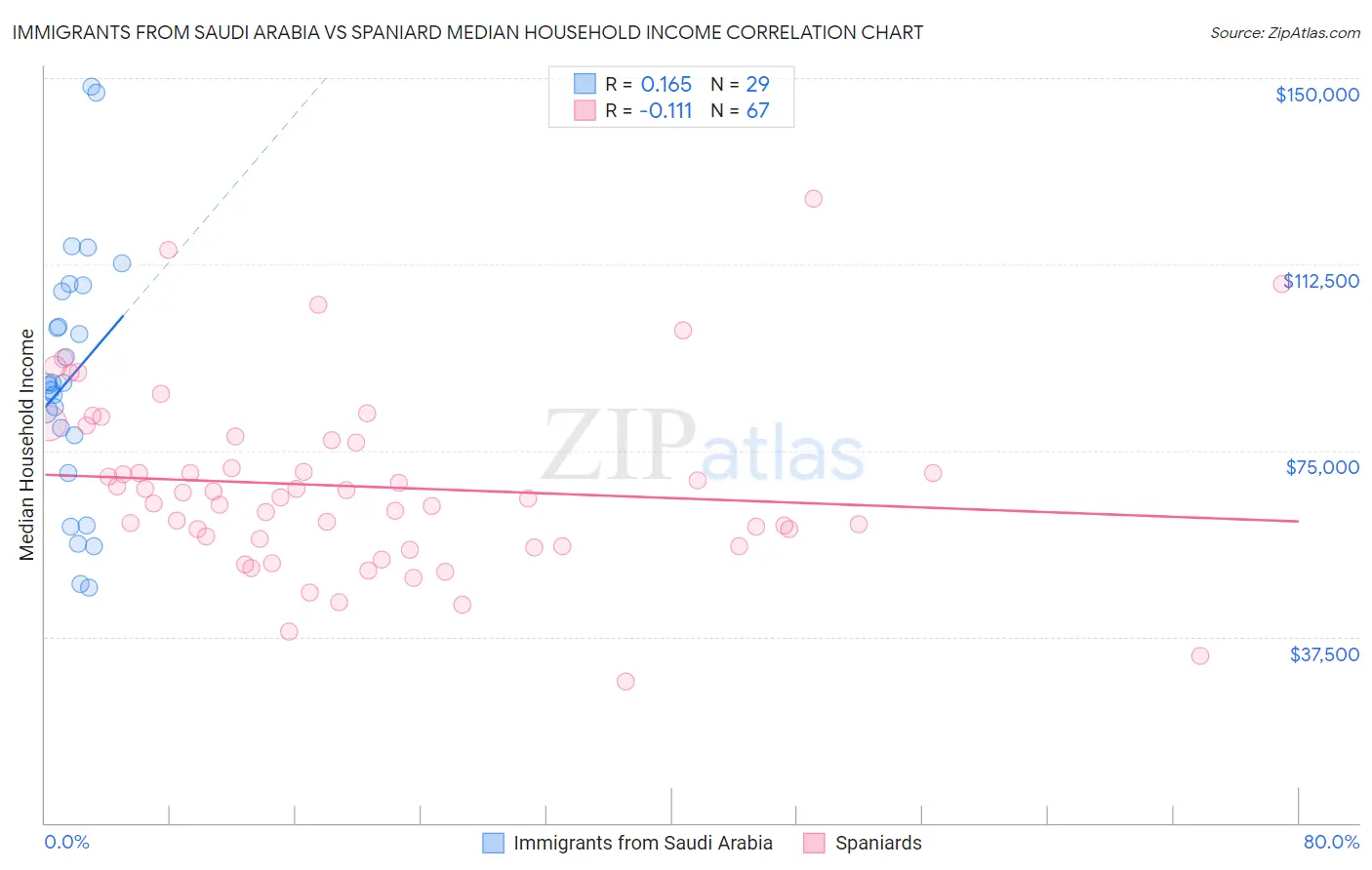 Immigrants from Saudi Arabia vs Spaniard Median Household Income