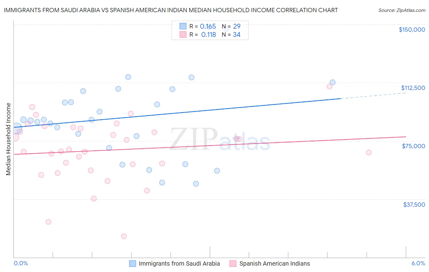 Immigrants from Saudi Arabia vs Spanish American Indian Median Household Income