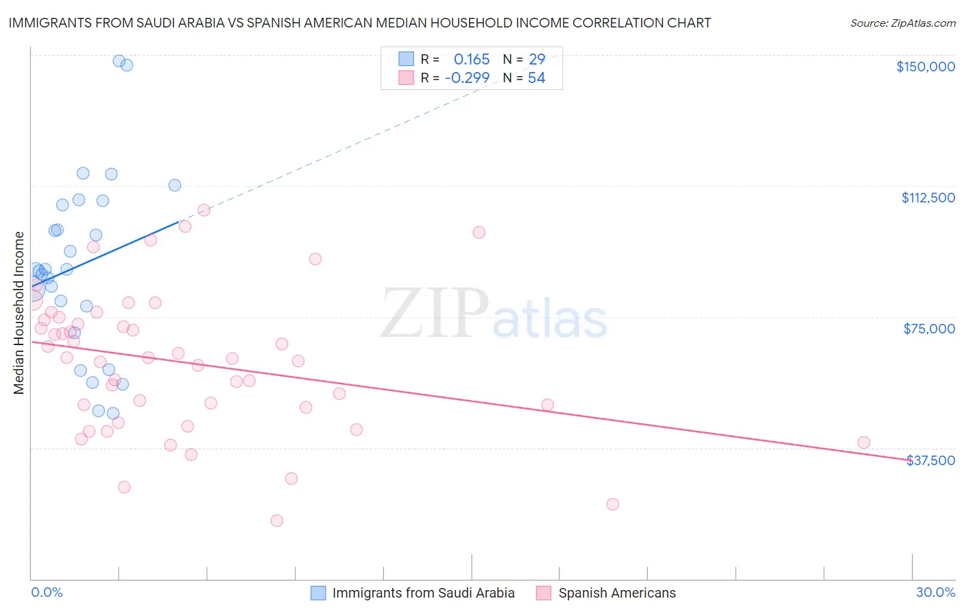 Immigrants from Saudi Arabia vs Spanish American Median Household Income