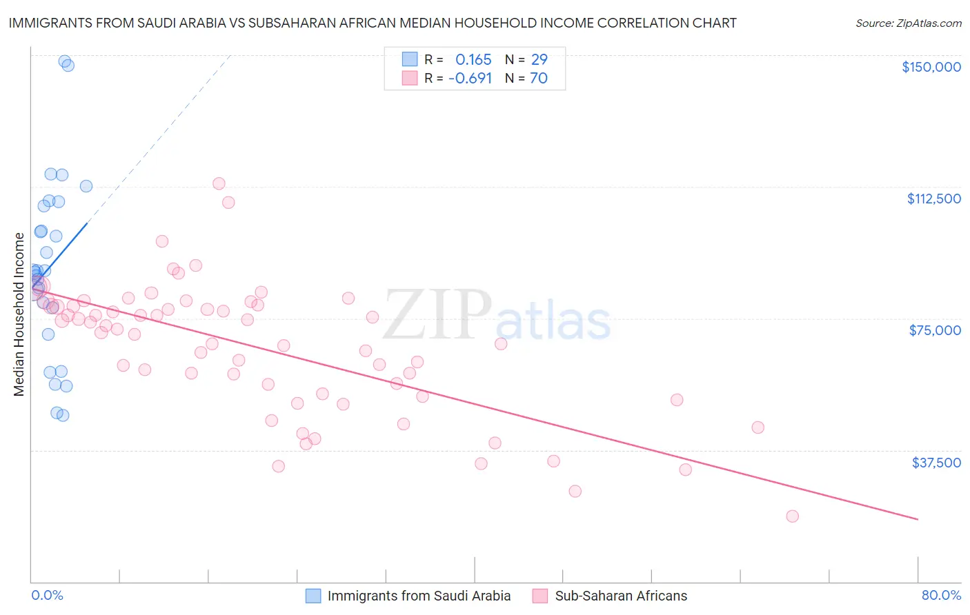 Immigrants from Saudi Arabia vs Subsaharan African Median Household Income