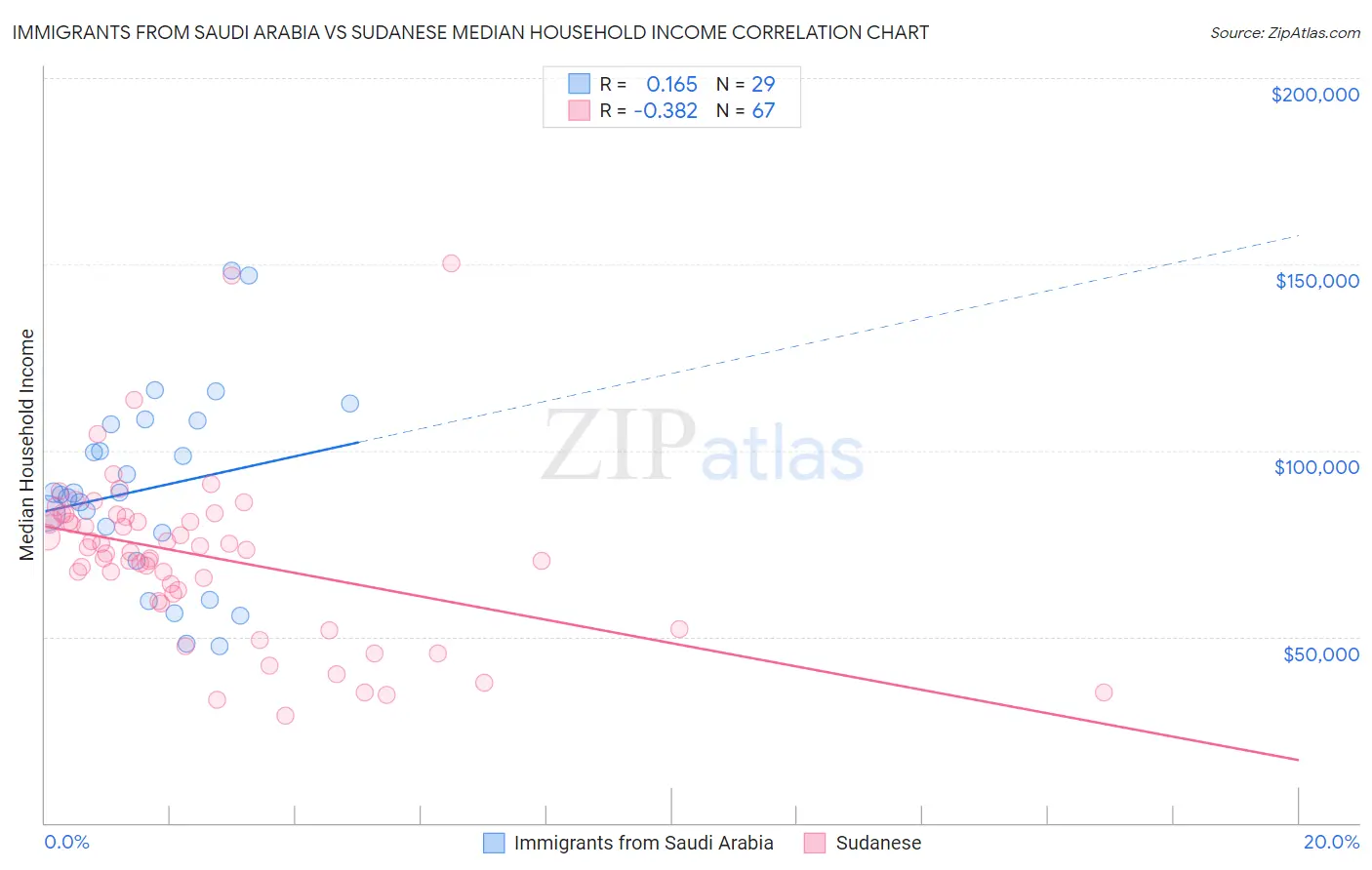 Immigrants from Saudi Arabia vs Sudanese Median Household Income