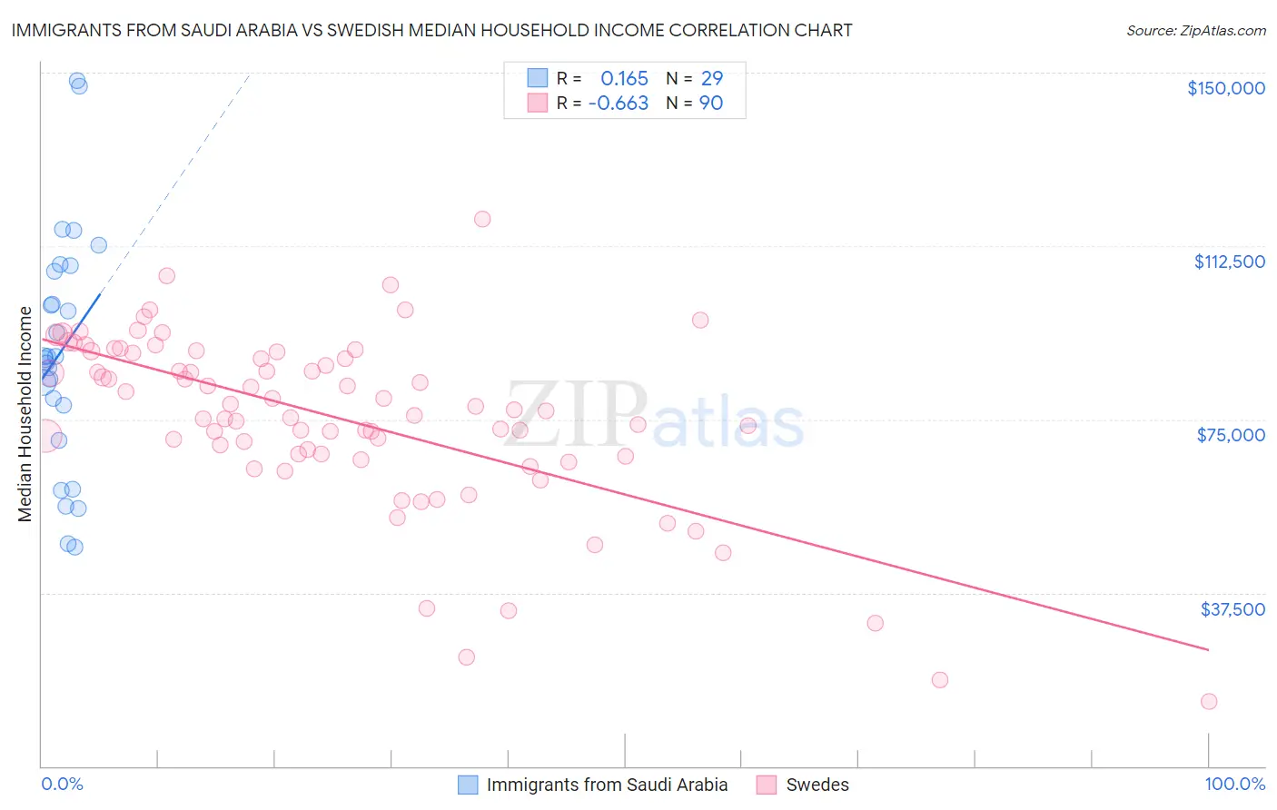 Immigrants from Saudi Arabia vs Swedish Median Household Income