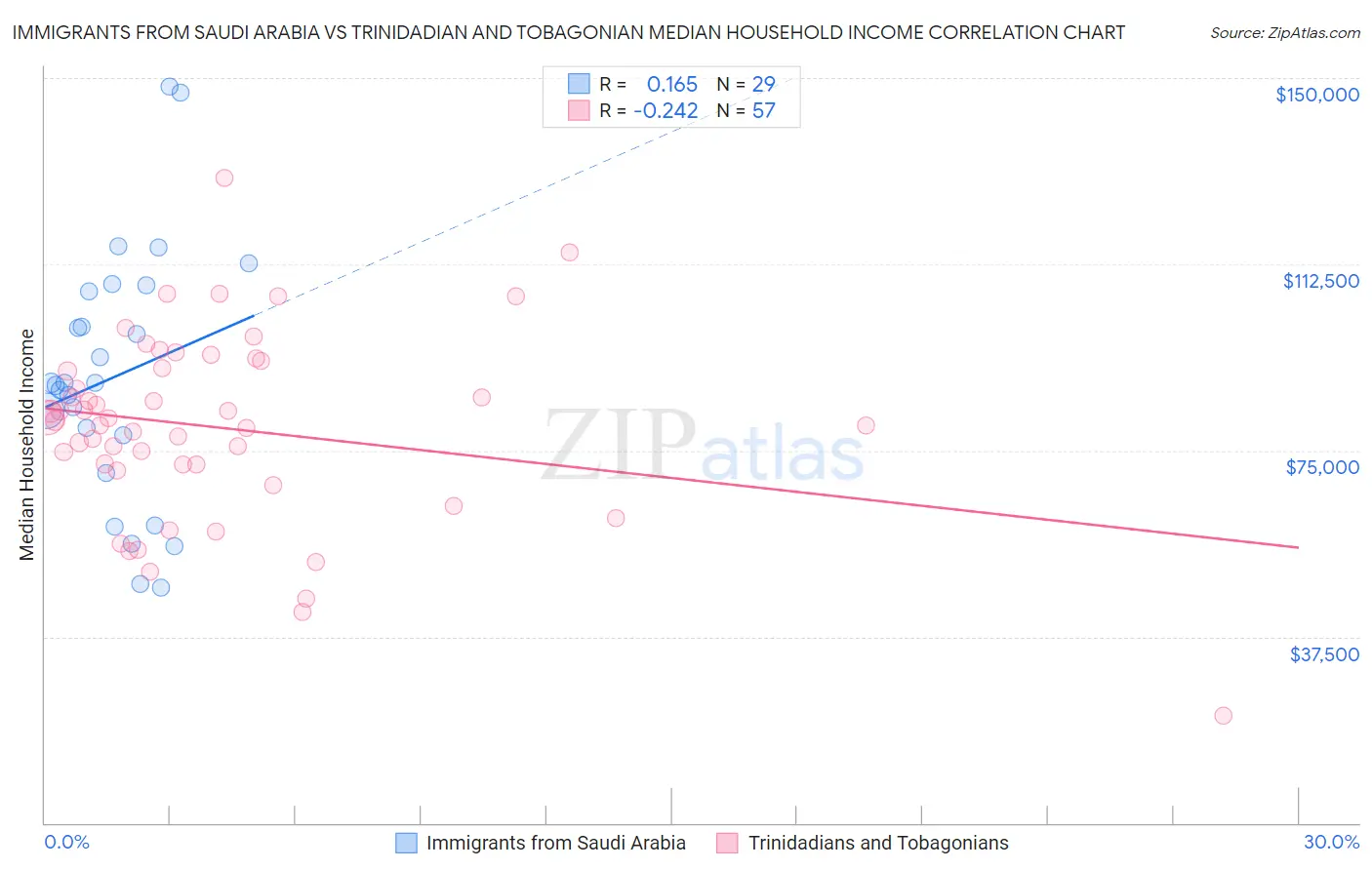 Immigrants from Saudi Arabia vs Trinidadian and Tobagonian Median Household Income