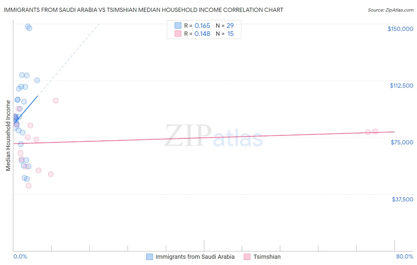 Immigrants from Saudi Arabia vs Tsimshian Median Household Income