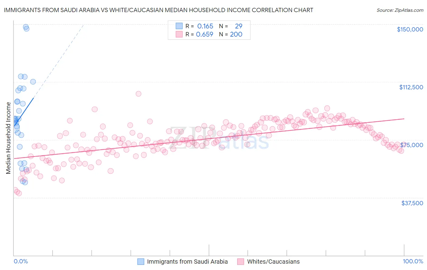 Immigrants from Saudi Arabia vs White/Caucasian Median Household Income