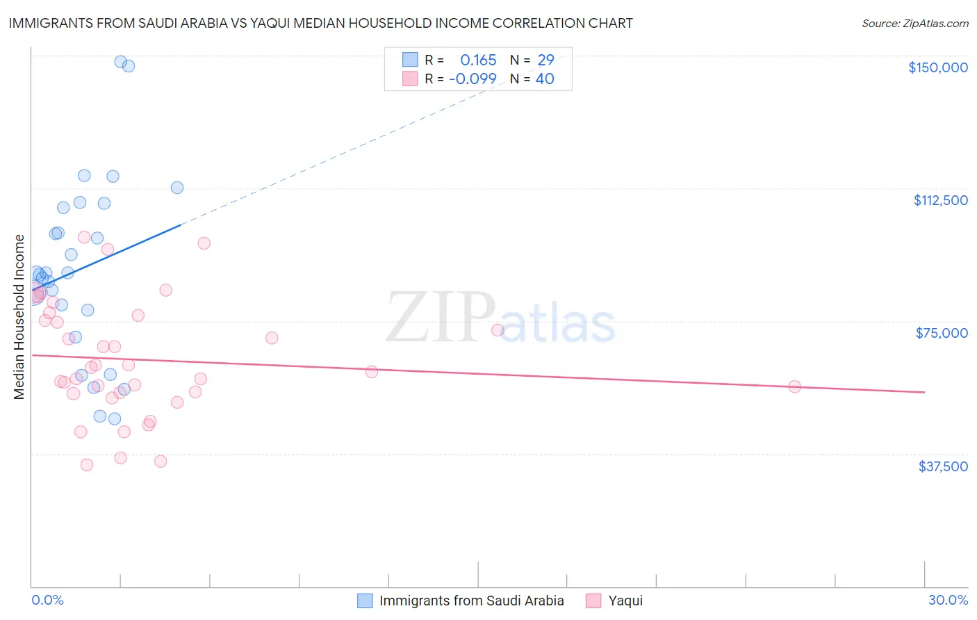 Immigrants from Saudi Arabia vs Yaqui Median Household Income