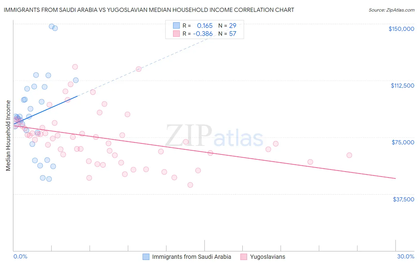 Immigrants from Saudi Arabia vs Yugoslavian Median Household Income