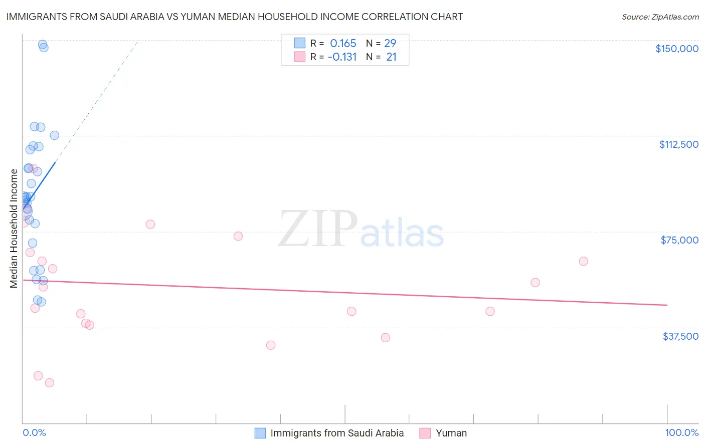 Immigrants from Saudi Arabia vs Yuman Median Household Income