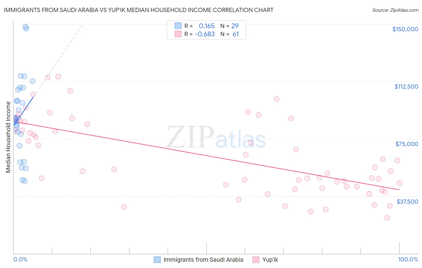 Immigrants from Saudi Arabia vs Yup'ik Median Household Income