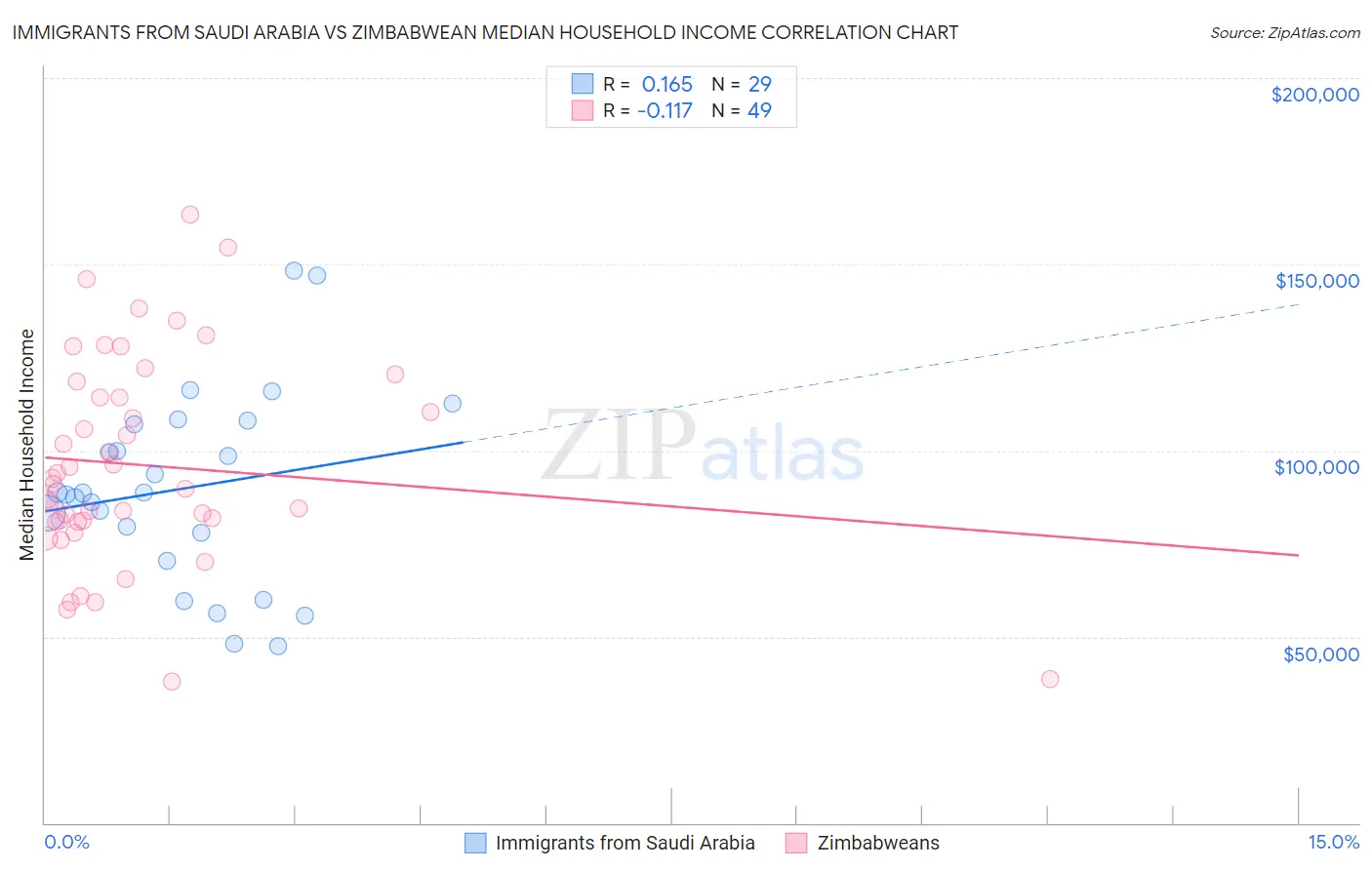 Immigrants from Saudi Arabia vs Zimbabwean Median Household Income