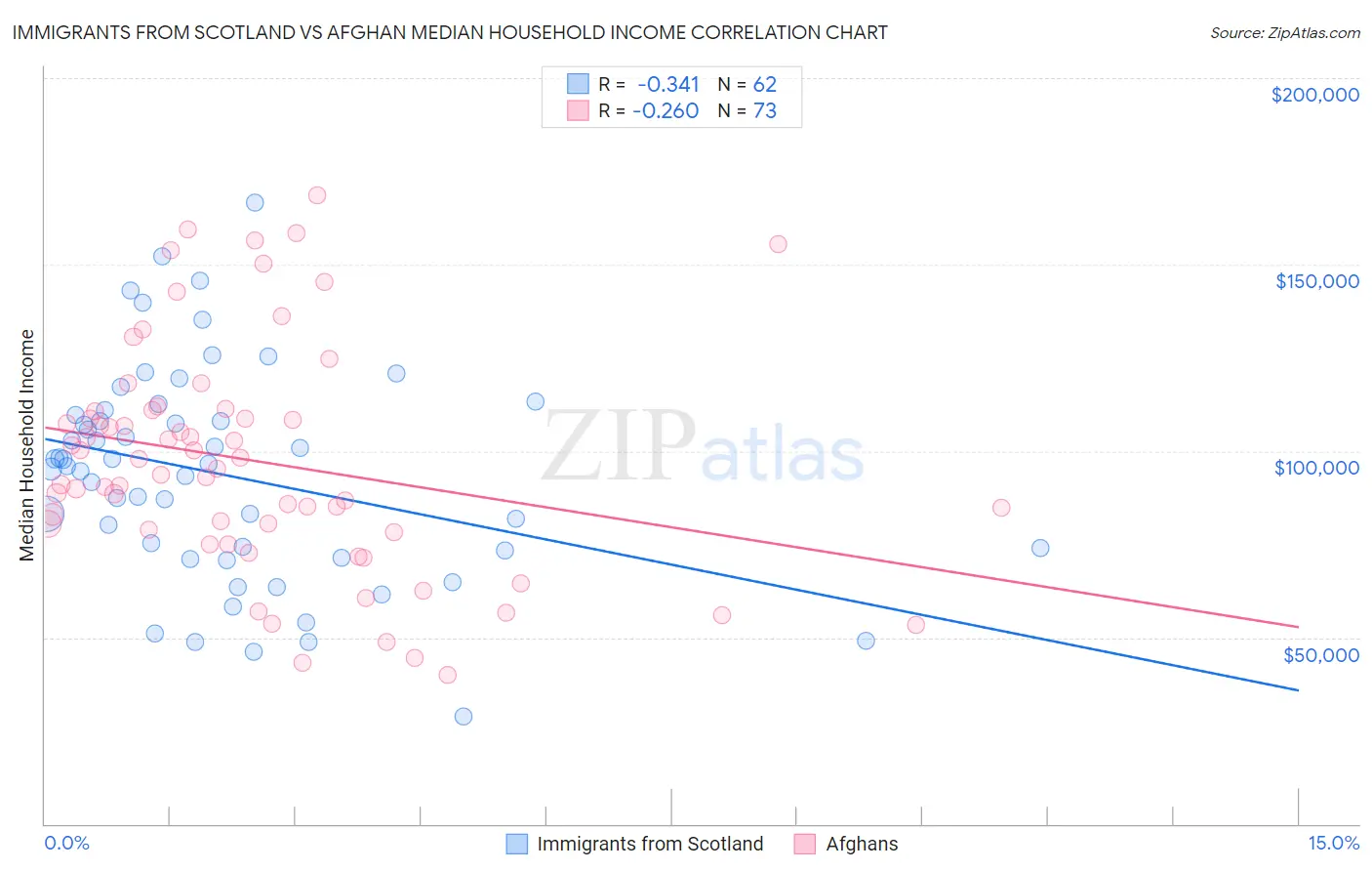 Immigrants from Scotland vs Afghan Median Household Income