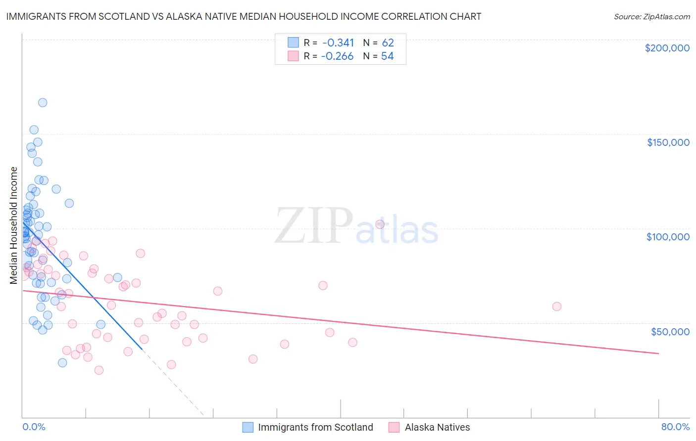 Immigrants from Scotland vs Alaska Native Median Household Income