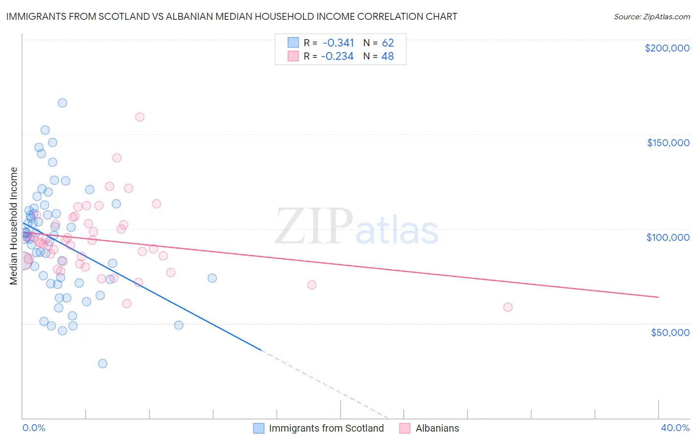 Immigrants from Scotland vs Albanian Median Household Income