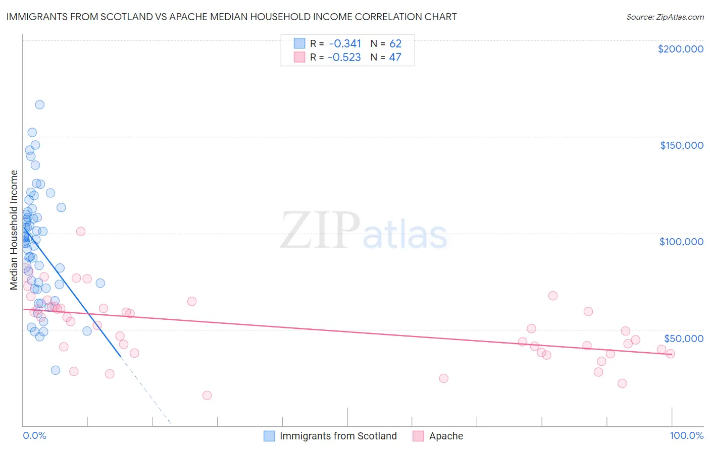 Immigrants from Scotland vs Apache Median Household Income
