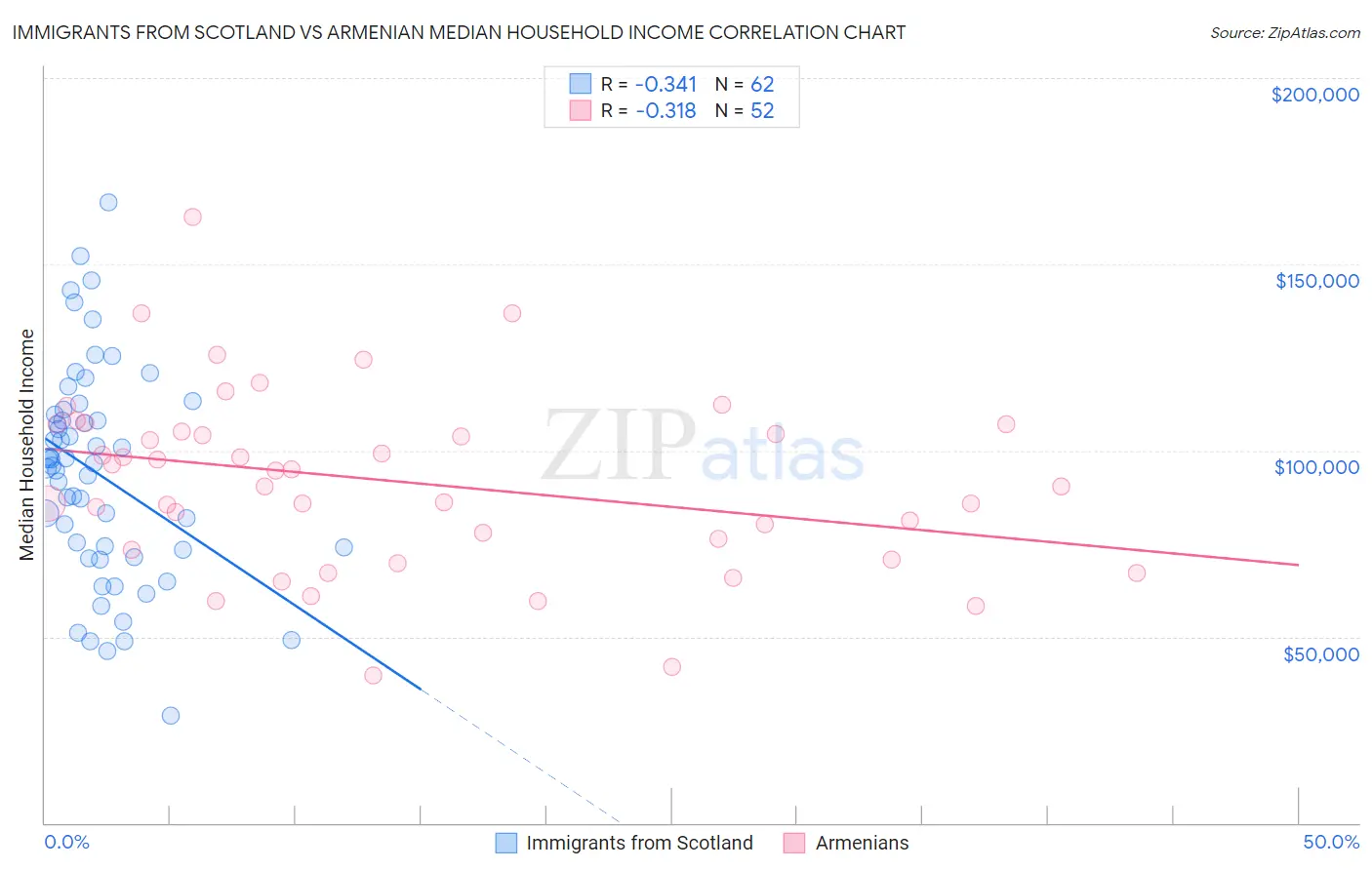 Immigrants from Scotland vs Armenian Median Household Income