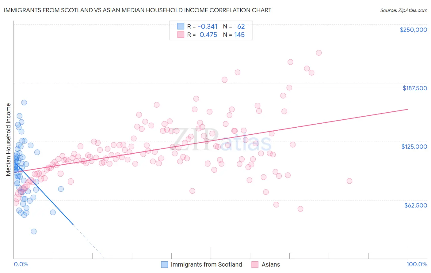 Immigrants from Scotland vs Asian Median Household Income