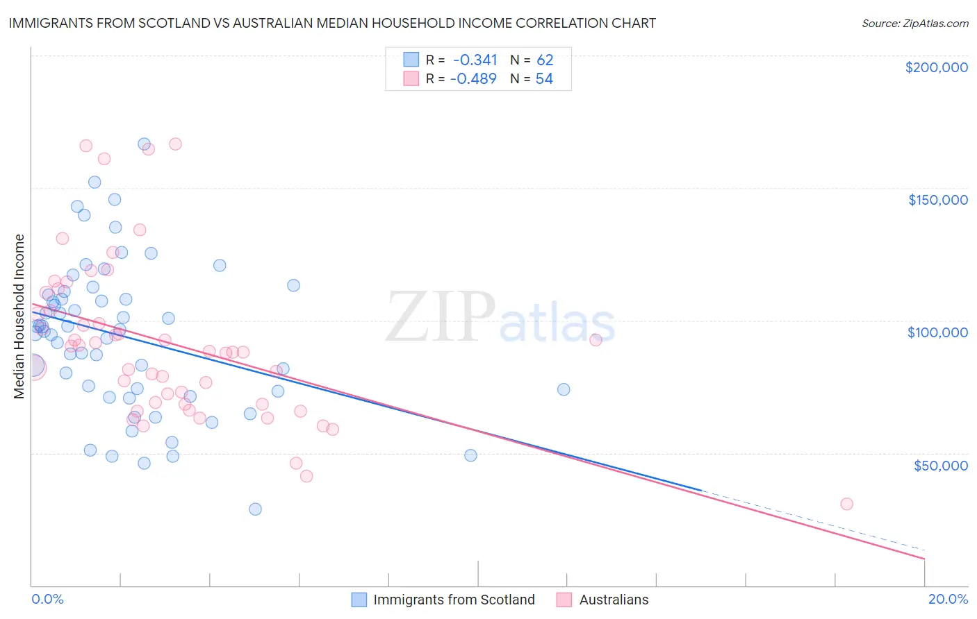 Immigrants from Scotland vs Australian Median Household Income