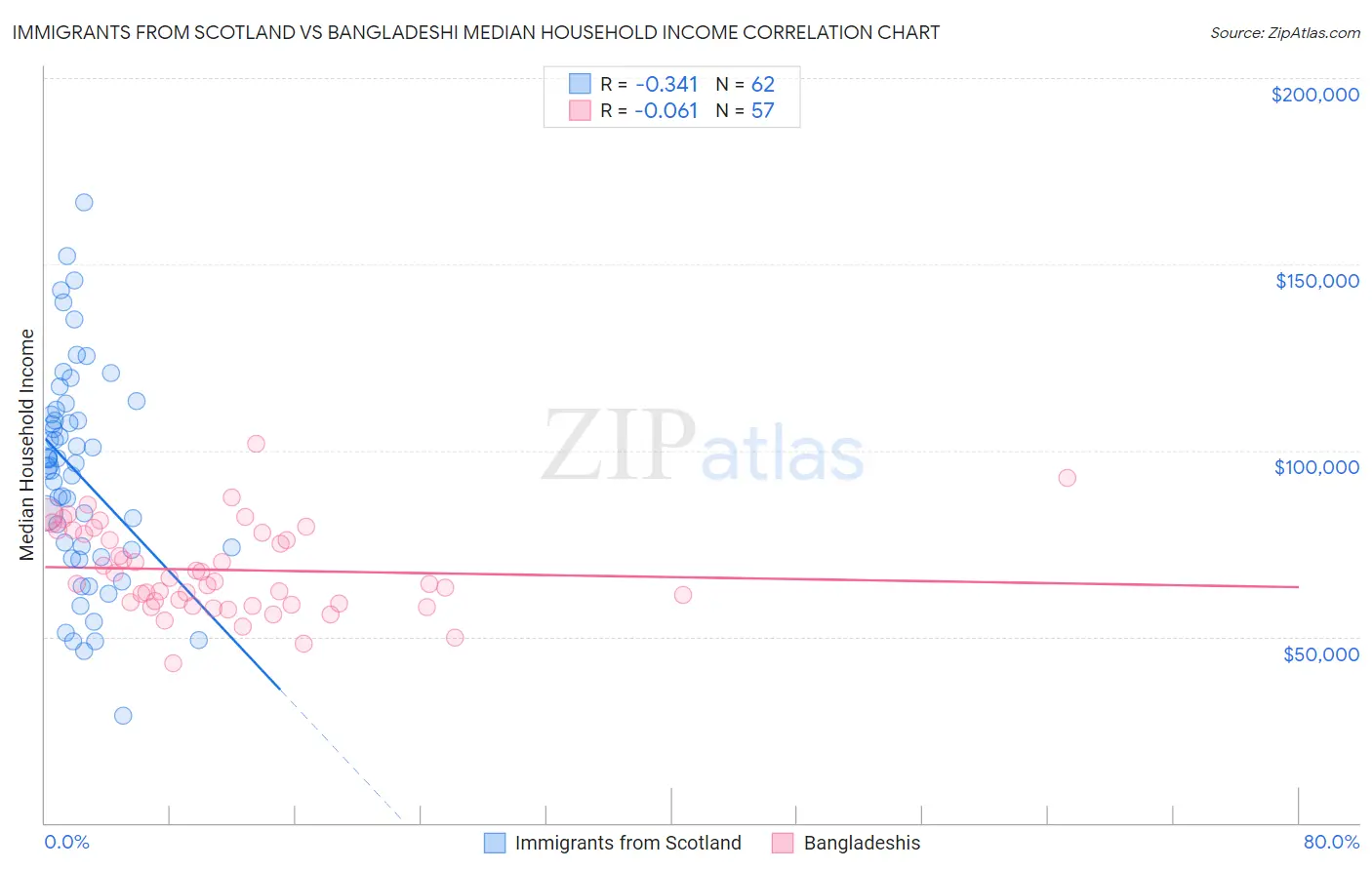 Immigrants from Scotland vs Bangladeshi Median Household Income