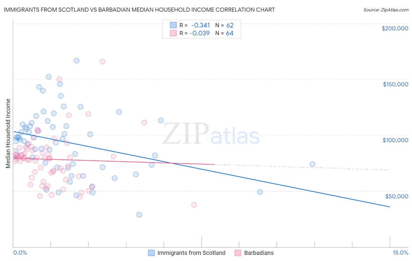 Immigrants from Scotland vs Barbadian Median Household Income