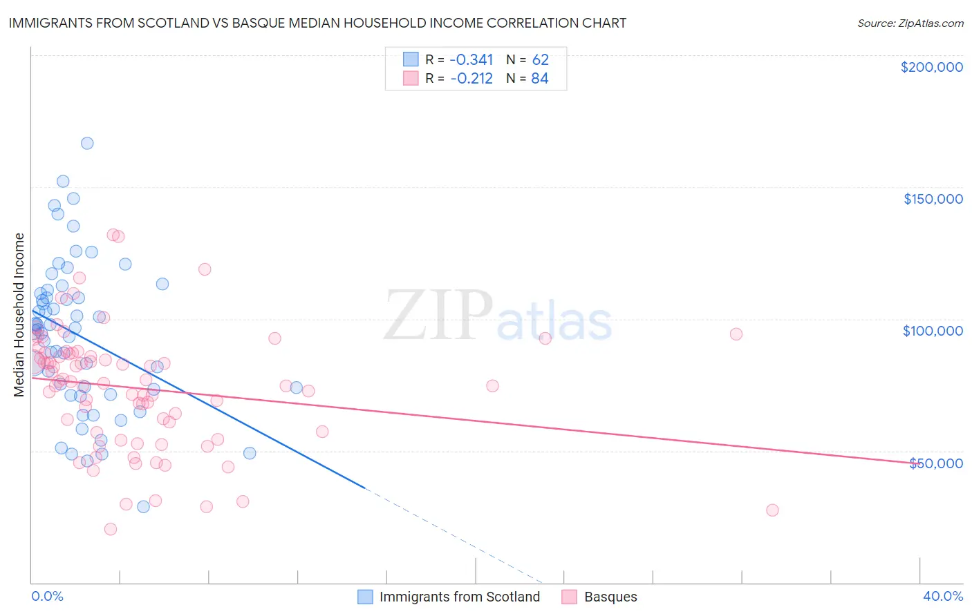 Immigrants from Scotland vs Basque Median Household Income