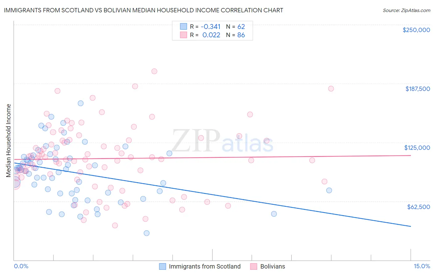 Immigrants from Scotland vs Bolivian Median Household Income