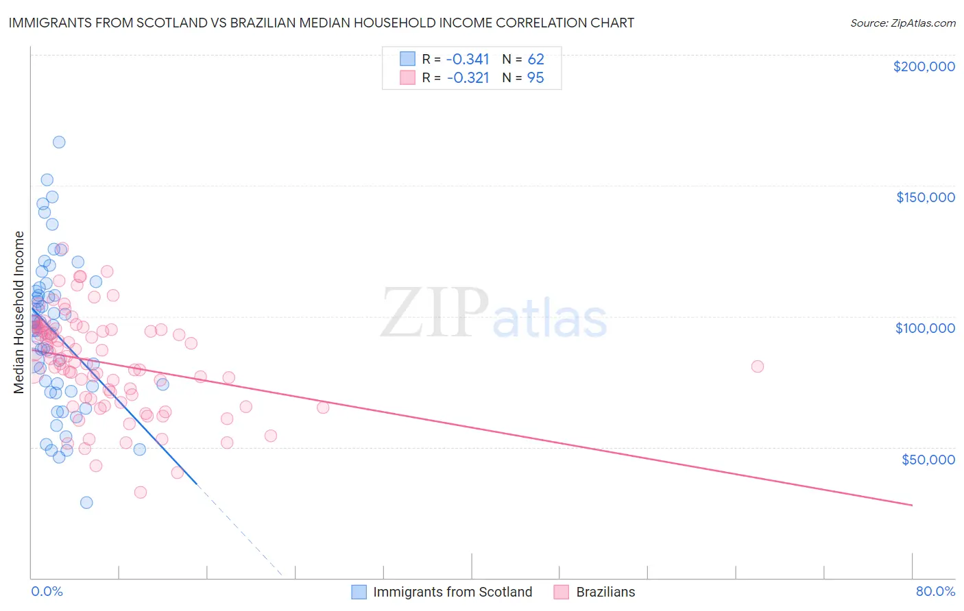 Immigrants from Scotland vs Brazilian Median Household Income