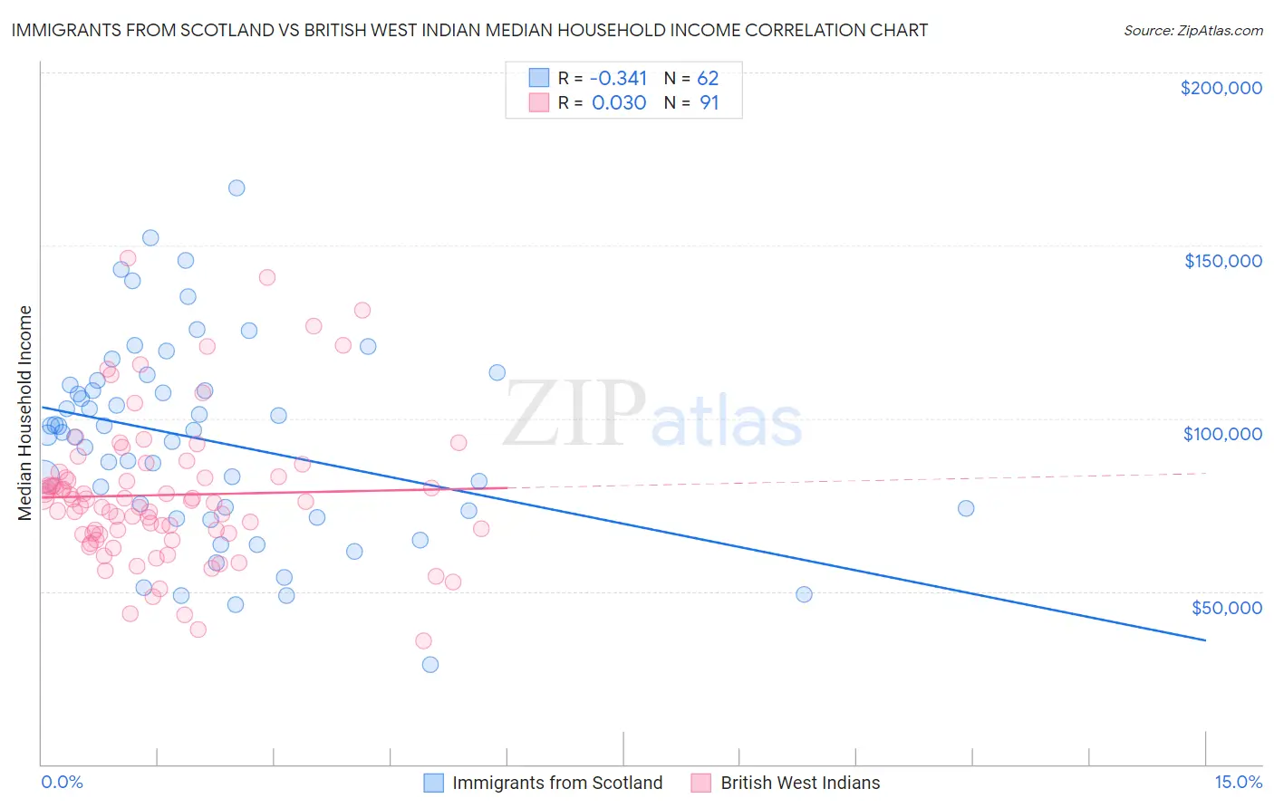 Immigrants from Scotland vs British West Indian Median Household Income