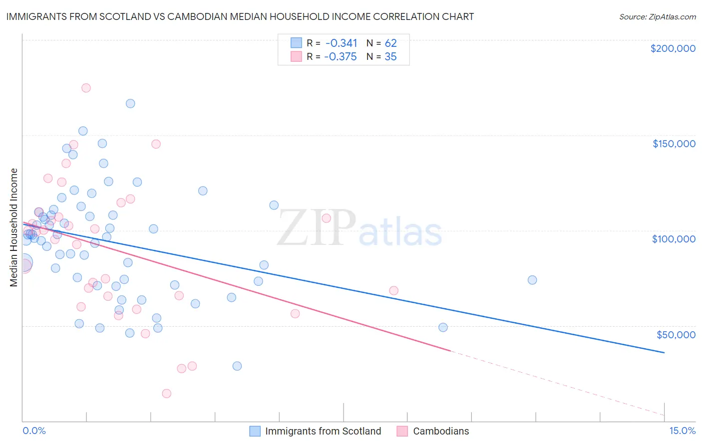 Immigrants from Scotland vs Cambodian Median Household Income