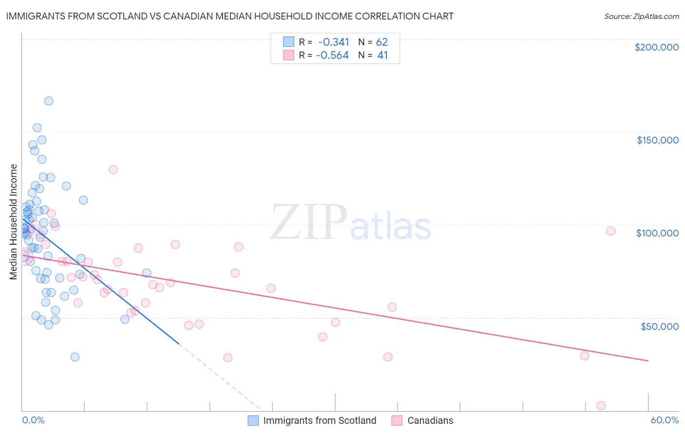 Immigrants from Scotland vs Canadian Median Household Income