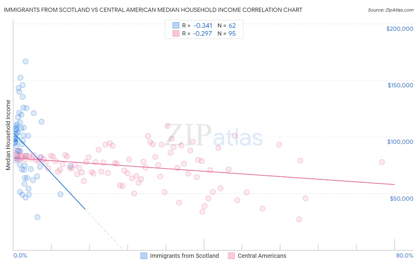 Immigrants from Scotland vs Central American Median Household Income
