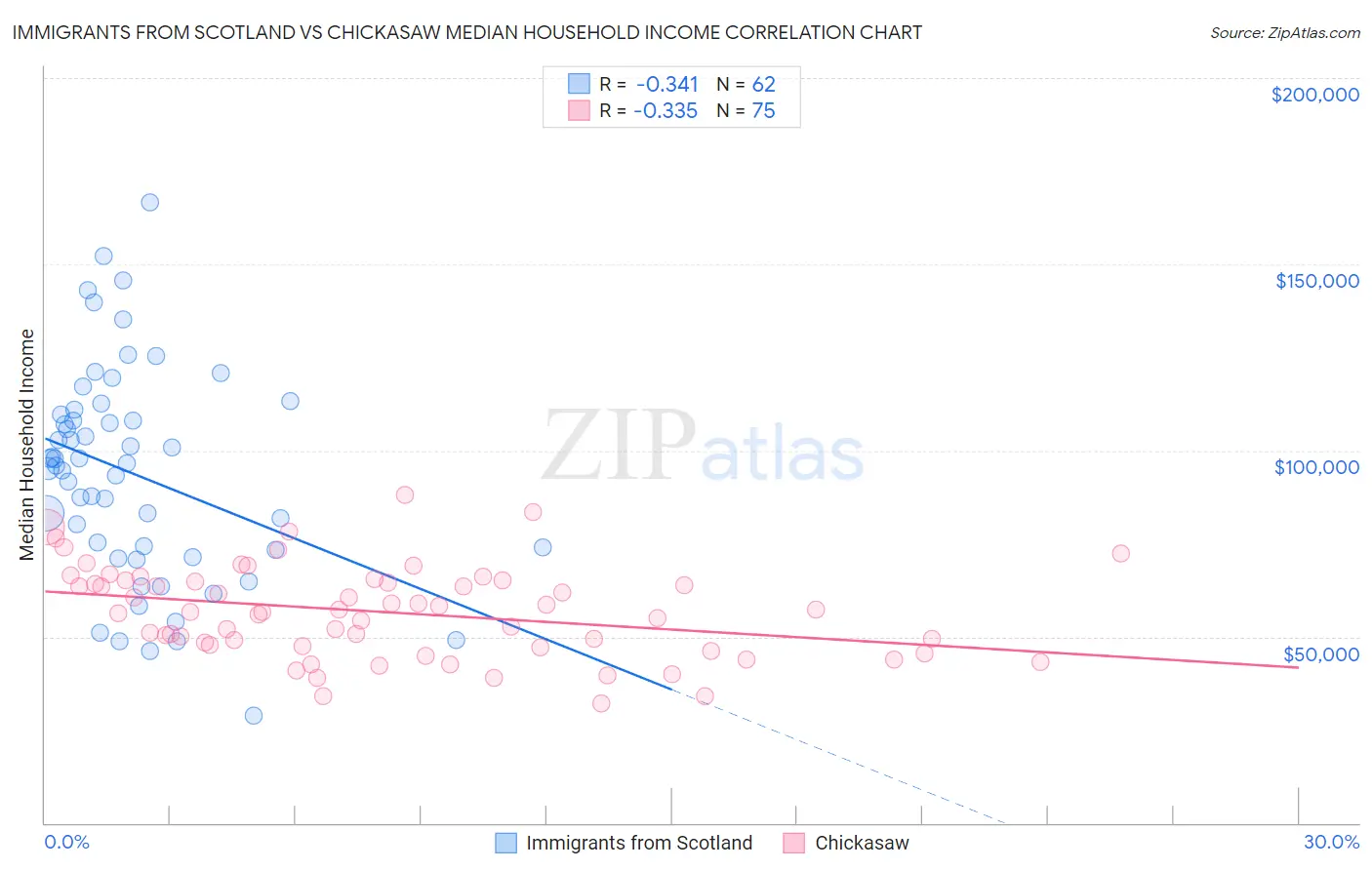 Immigrants from Scotland vs Chickasaw Median Household Income