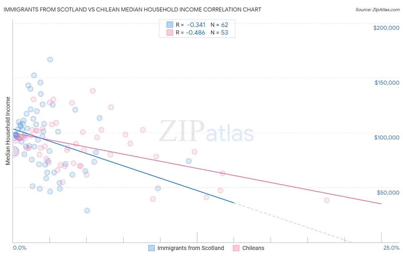 Immigrants from Scotland vs Chilean Median Household Income