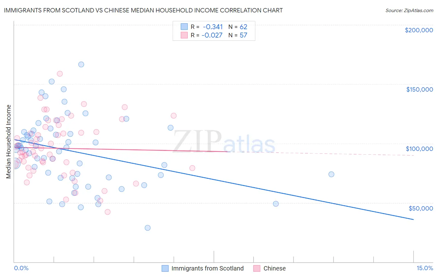 Immigrants from Scotland vs Chinese Median Household Income