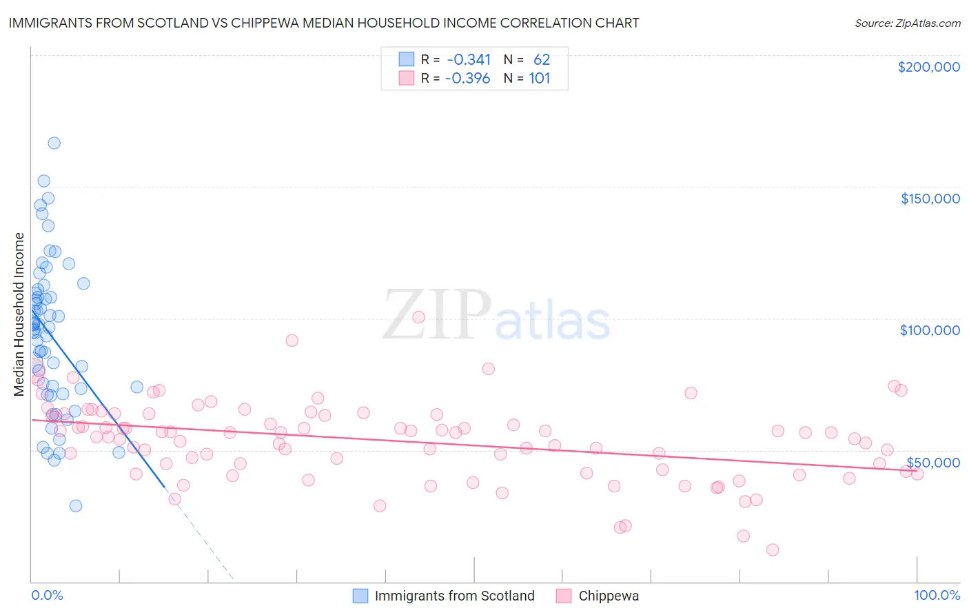 Immigrants from Scotland vs Chippewa Median Household Income