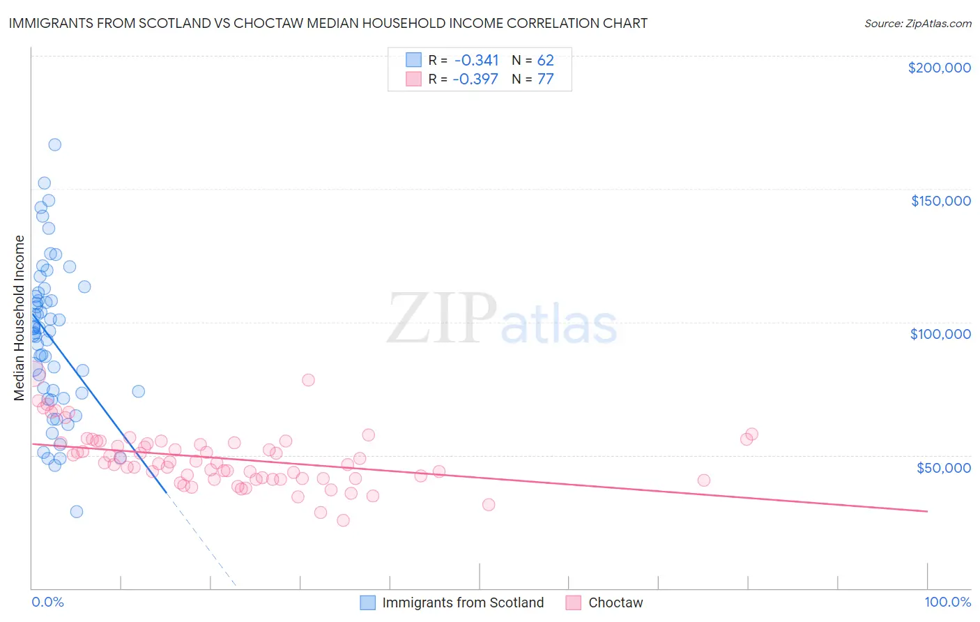 Immigrants from Scotland vs Choctaw Median Household Income