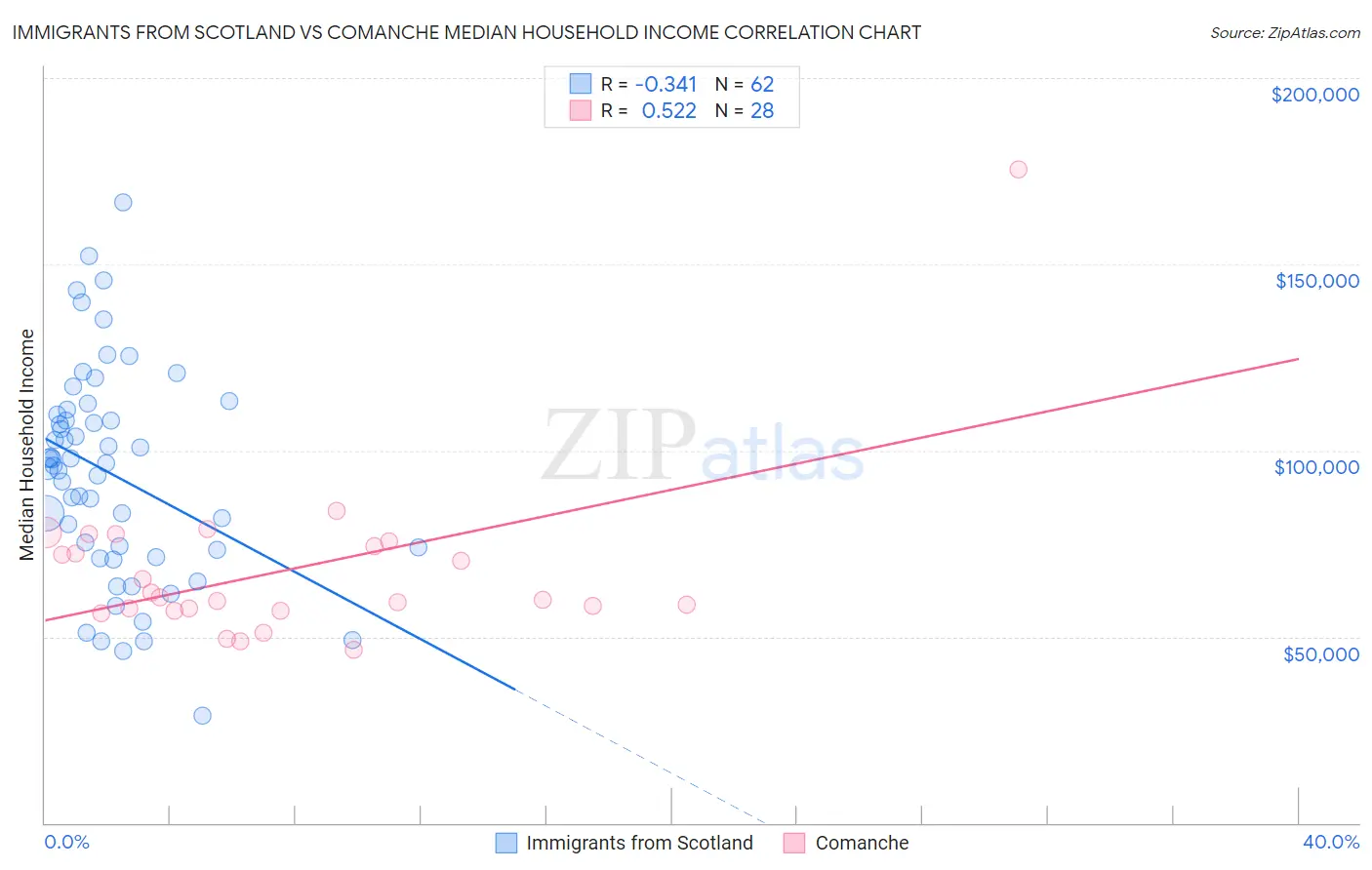 Immigrants from Scotland vs Comanche Median Household Income