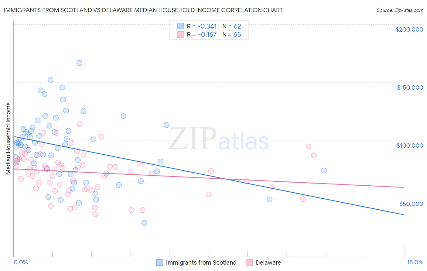 Immigrants from Scotland vs Delaware Median Household Income