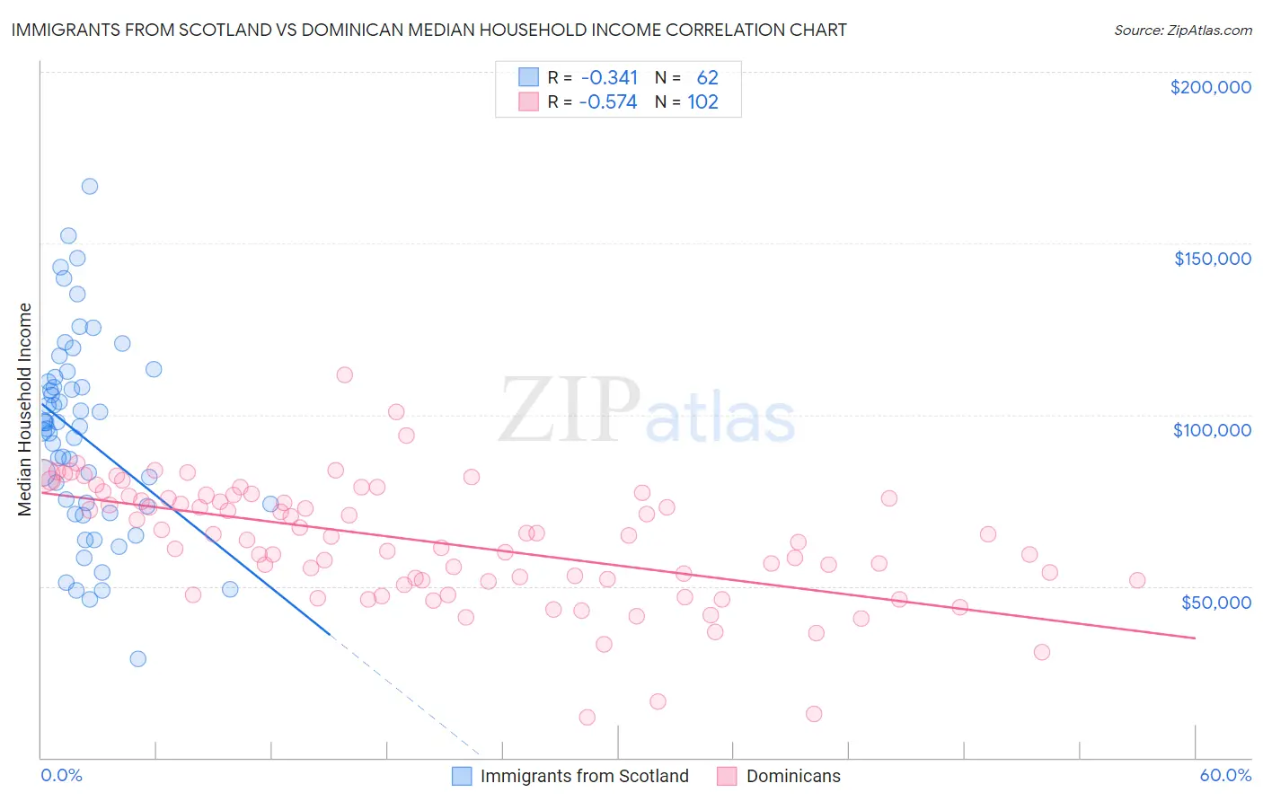 Immigrants from Scotland vs Dominican Median Household Income