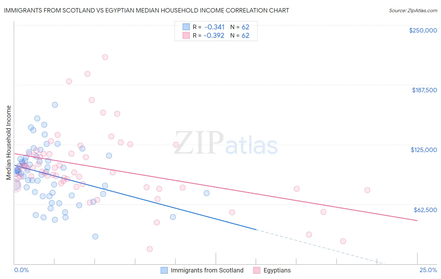 Immigrants from Scotland vs Egyptian Median Household Income