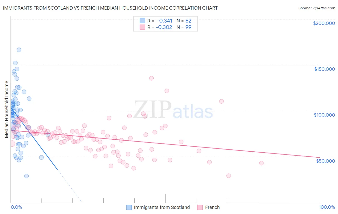 Immigrants from Scotland vs French Median Household Income
