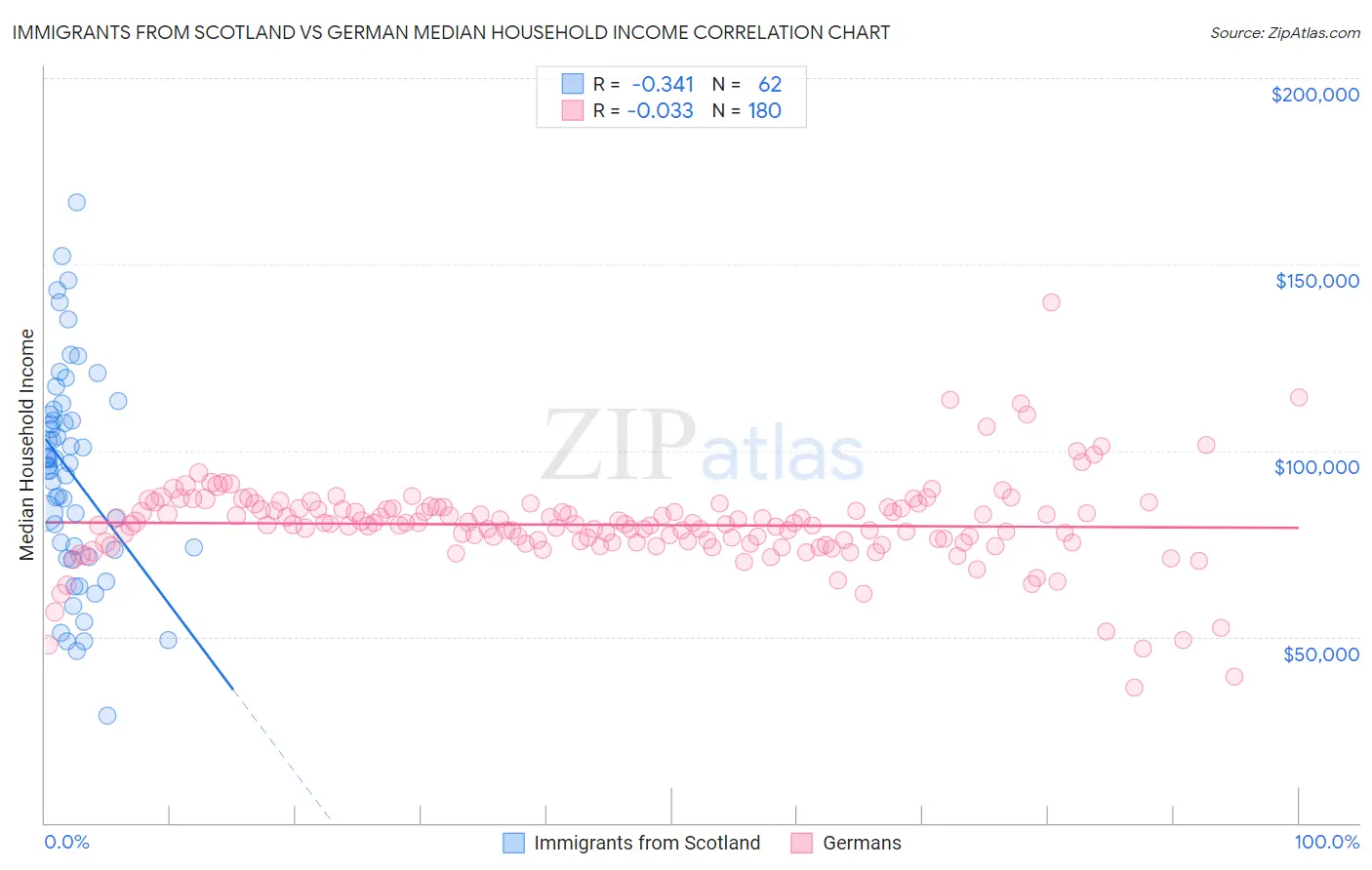 Immigrants from Scotland vs German Median Household Income