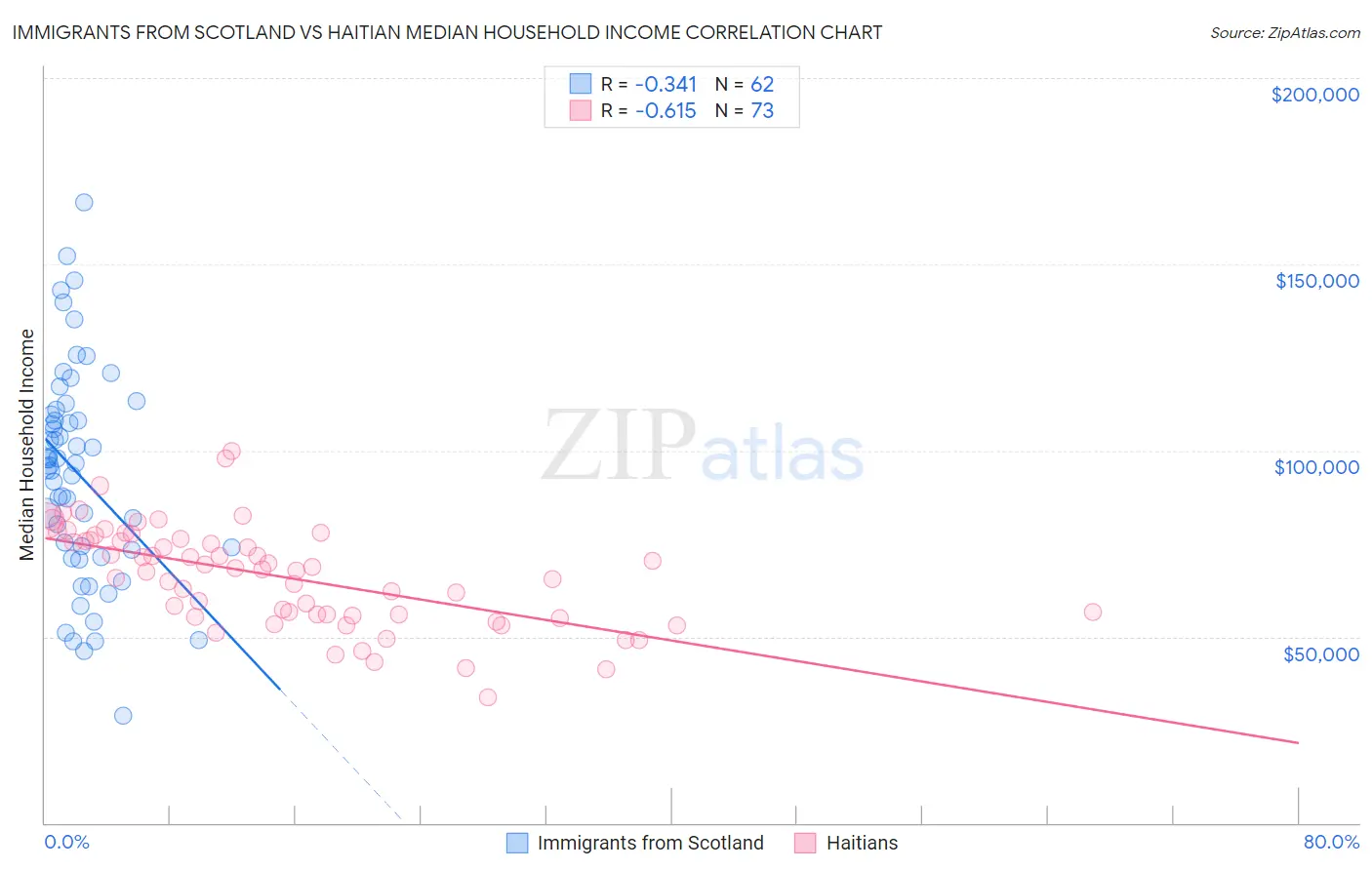 Immigrants from Scotland vs Haitian Median Household Income