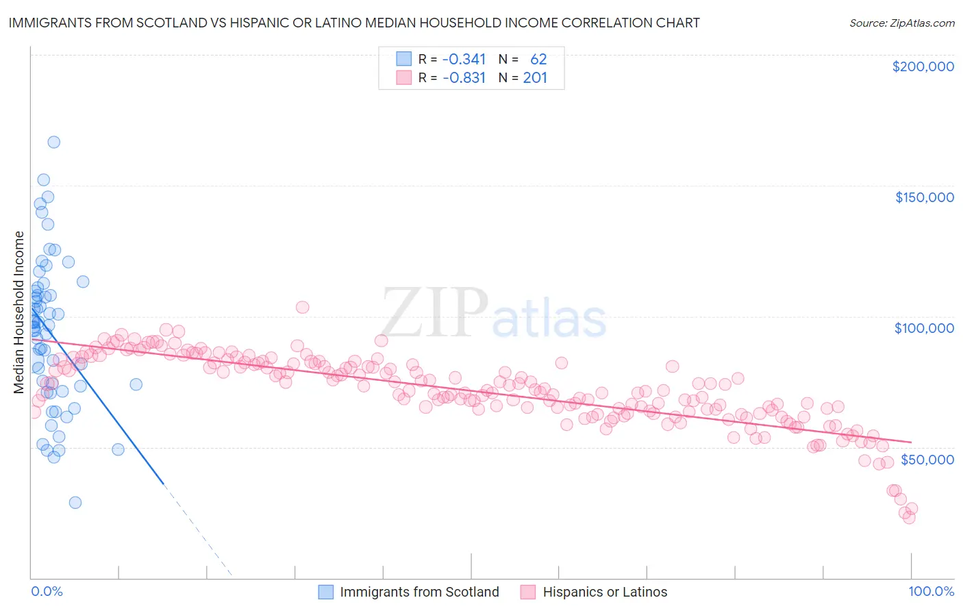 Immigrants from Scotland vs Hispanic or Latino Median Household Income